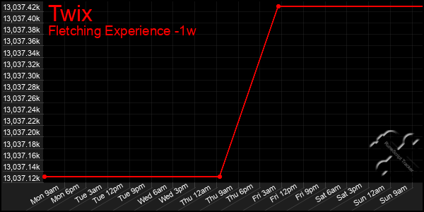 Last 7 Days Graph of Twix