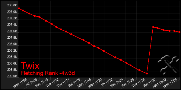 Last 31 Days Graph of Twix