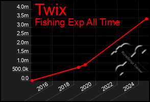 Total Graph of Twix