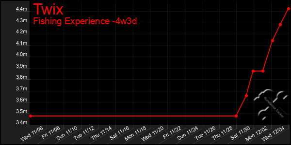 Last 31 Days Graph of Twix