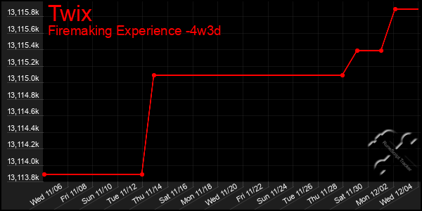 Last 31 Days Graph of Twix