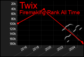 Total Graph of Twix