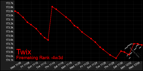 Last 31 Days Graph of Twix