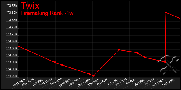 Last 7 Days Graph of Twix