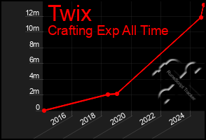 Total Graph of Twix