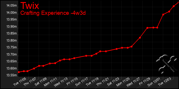 Last 31 Days Graph of Twix