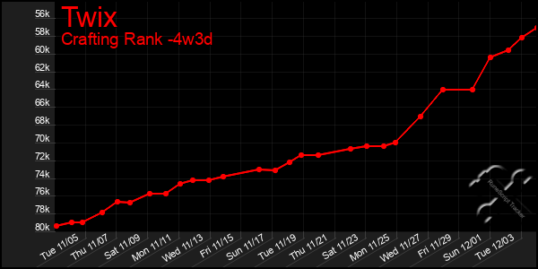 Last 31 Days Graph of Twix