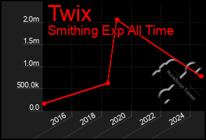 Total Graph of Twix