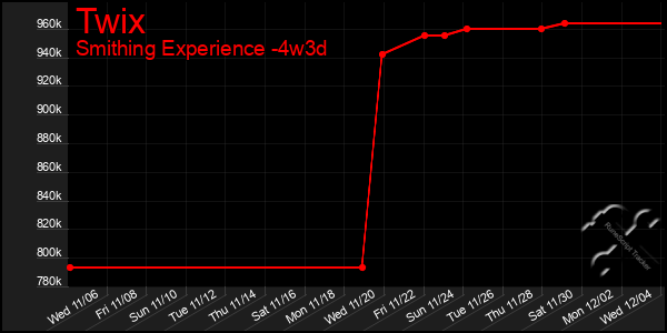 Last 31 Days Graph of Twix