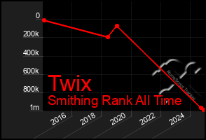 Total Graph of Twix