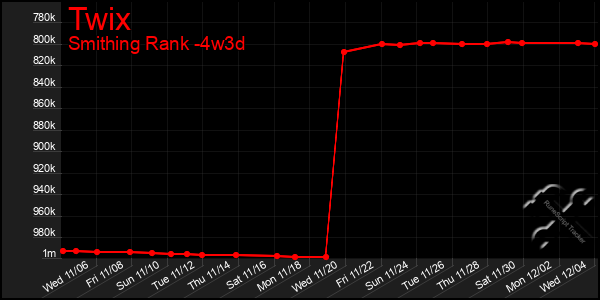 Last 31 Days Graph of Twix