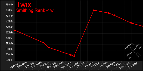 Last 7 Days Graph of Twix