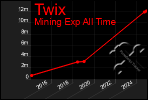 Total Graph of Twix