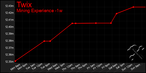 Last 7 Days Graph of Twix