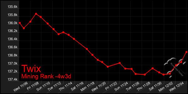 Last 31 Days Graph of Twix