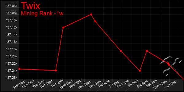 Last 7 Days Graph of Twix