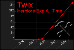 Total Graph of Twix