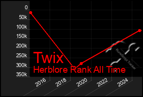 Total Graph of Twix