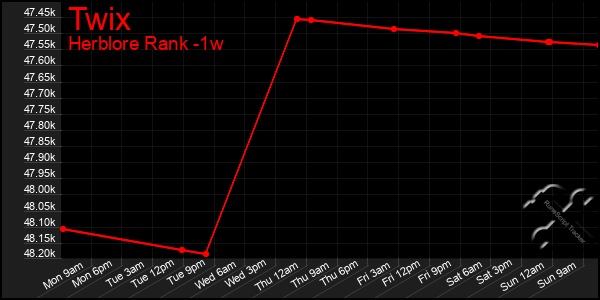 Last 7 Days Graph of Twix