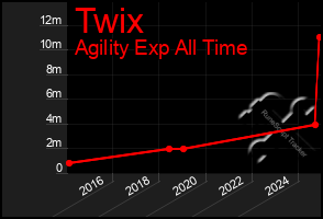 Total Graph of Twix