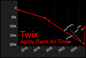 Total Graph of Twix