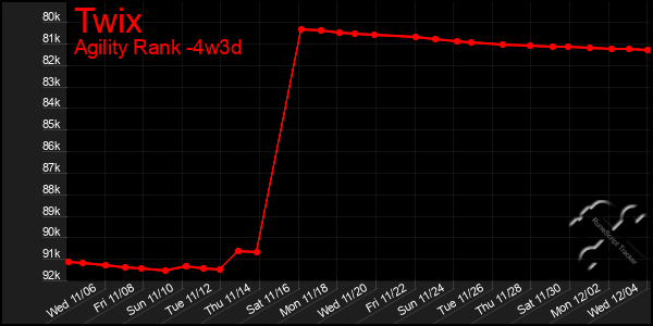 Last 31 Days Graph of Twix