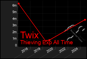 Total Graph of Twix