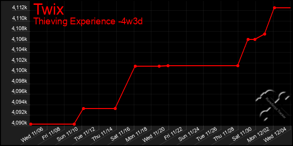 Last 31 Days Graph of Twix