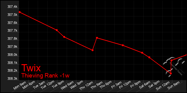 Last 7 Days Graph of Twix