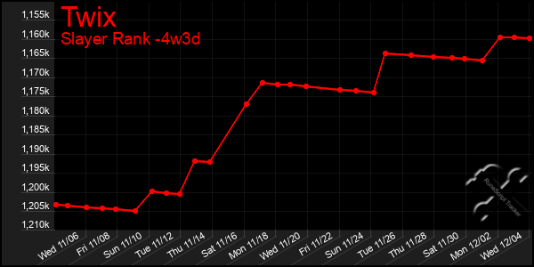 Last 31 Days Graph of Twix