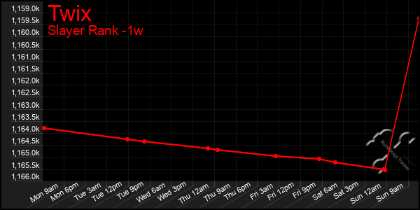 Last 7 Days Graph of Twix