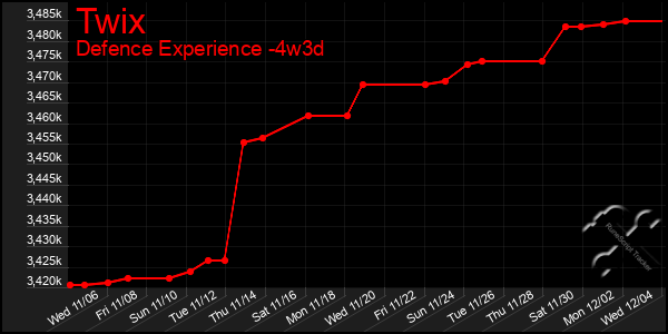 Last 31 Days Graph of Twix