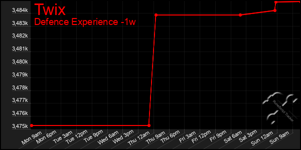 Last 7 Days Graph of Twix