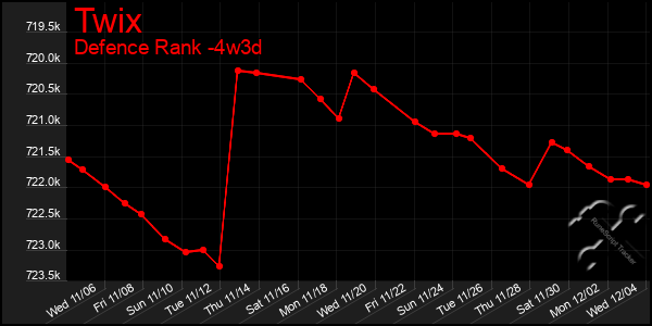 Last 31 Days Graph of Twix