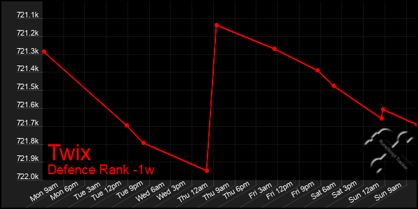 Last 7 Days Graph of Twix