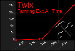 Total Graph of Twix