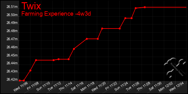 Last 31 Days Graph of Twix