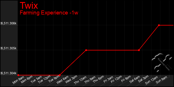 Last 7 Days Graph of Twix