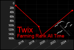 Total Graph of Twix