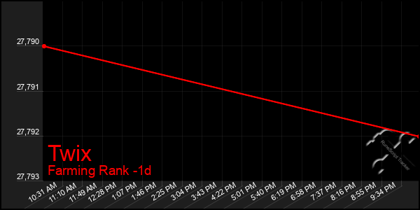 Last 24 Hours Graph of Twix