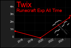 Total Graph of Twix