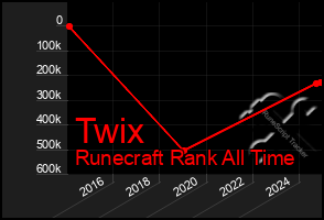 Total Graph of Twix