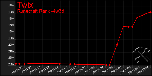 Last 31 Days Graph of Twix