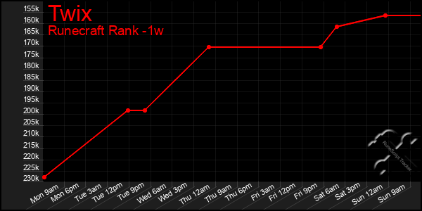 Last 7 Days Graph of Twix