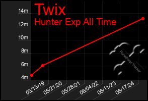 Total Graph of Twix