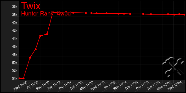 Last 31 Days Graph of Twix