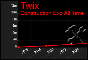 Total Graph of Twix