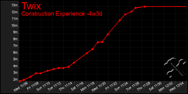 Last 31 Days Graph of Twix