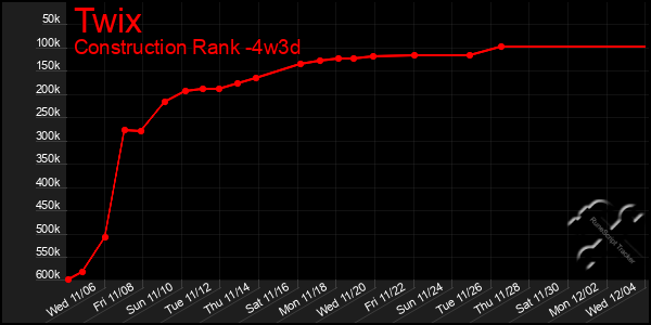 Last 31 Days Graph of Twix