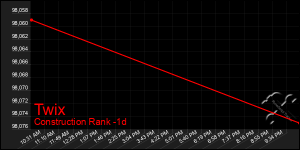 Last 24 Hours Graph of Twix